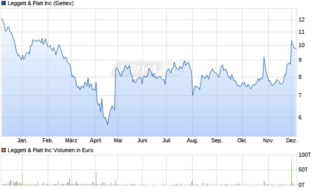 Leggett & Platt Aktie Chart