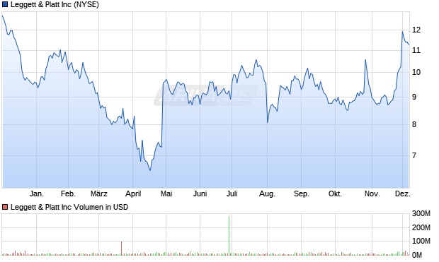 Leggett & Platt Aktie Chart