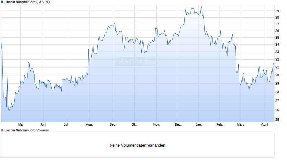 Lincoln National Chart
