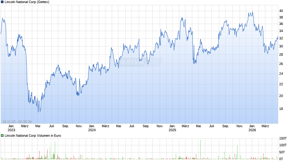 Lincoln National Chart