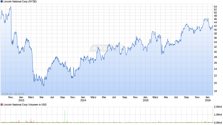 Lincoln National Chart