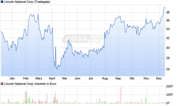Lincoln National Aktie Chart