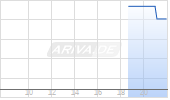 Lincoln National Corp Chart