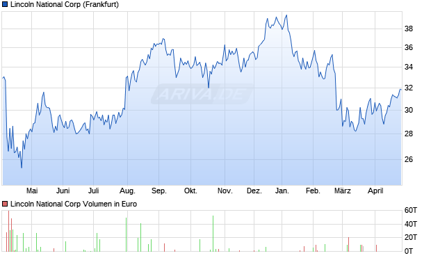 Lincoln National Aktie Chart