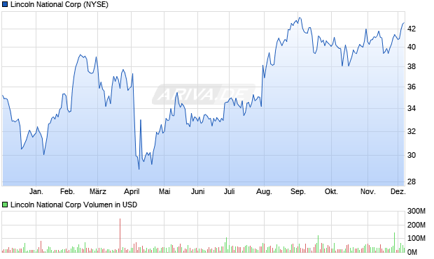 Lincoln National Aktie Chart