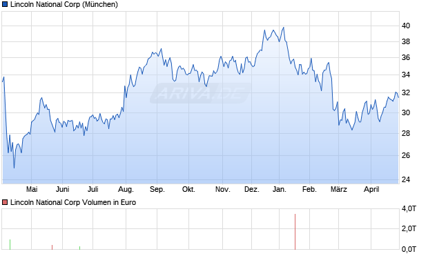 Lincoln National Aktie Chart