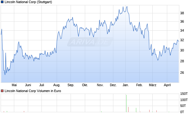 Lincoln National Aktie Chart