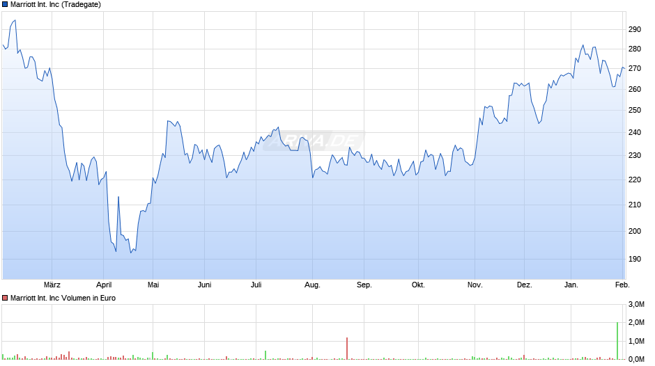 Marriott International Chart