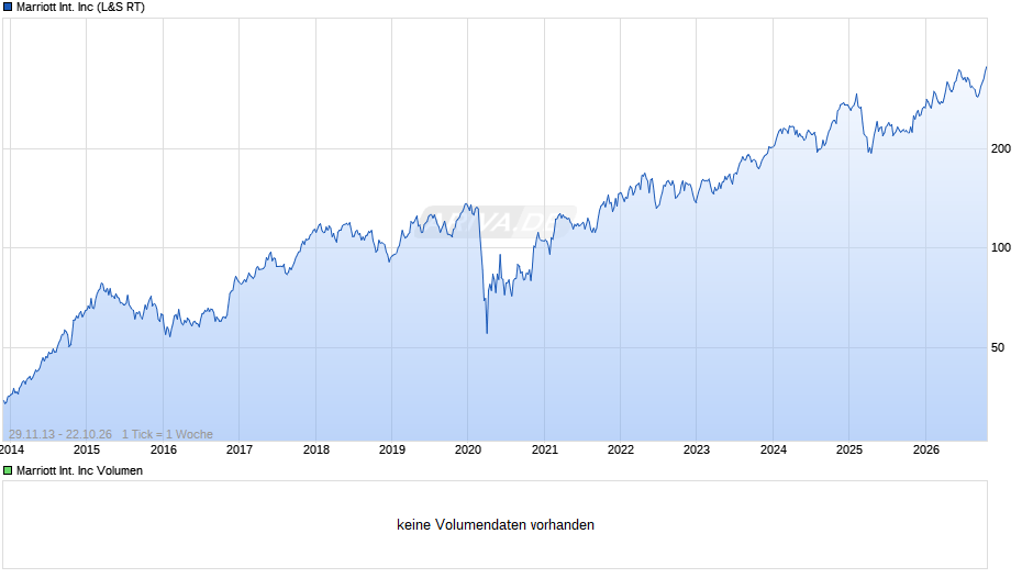 Marriott International Chart