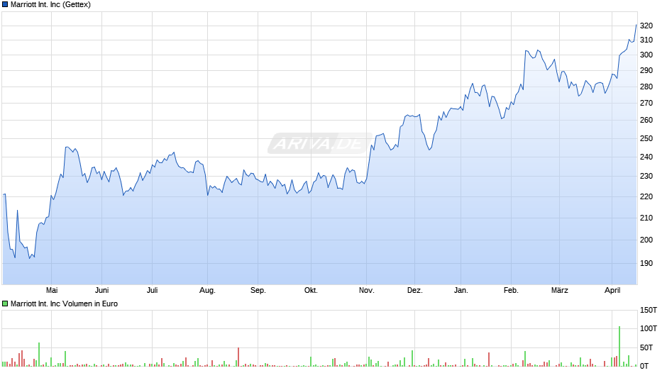 Marriott International Chart