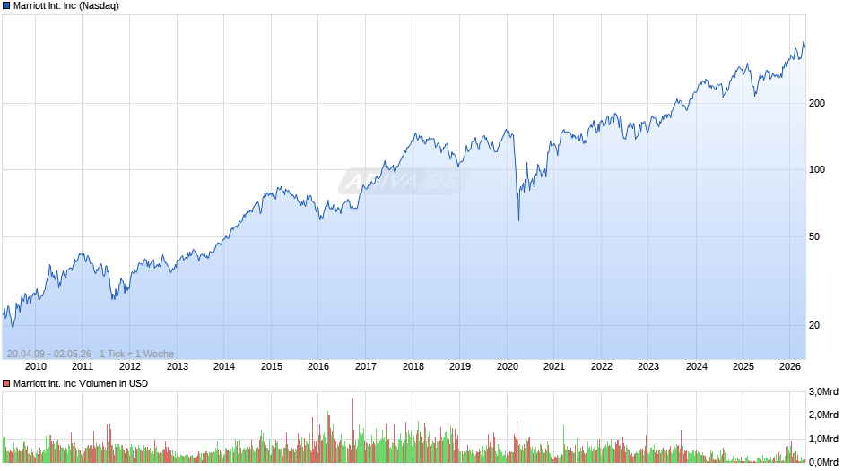 Marriott International Chart