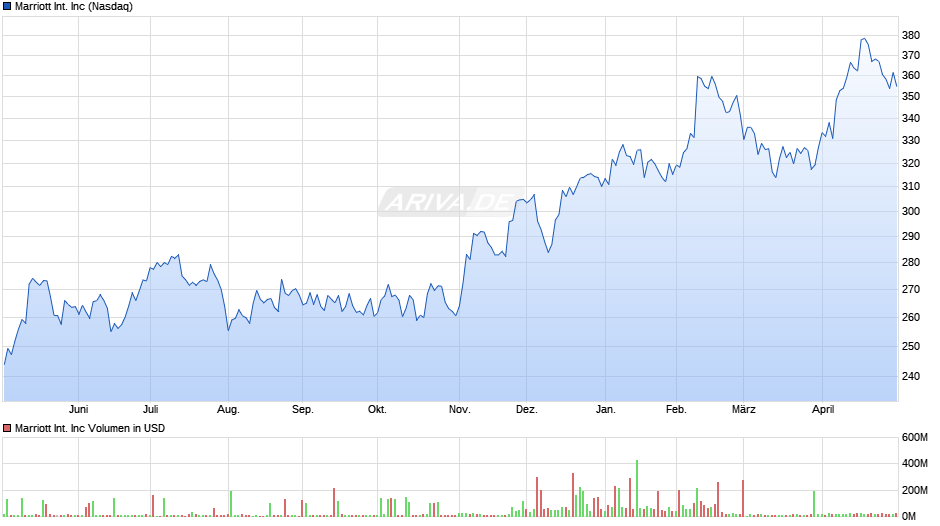Marriott International Chart