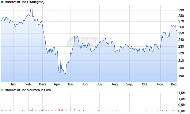 Marriott International Aktie Chart