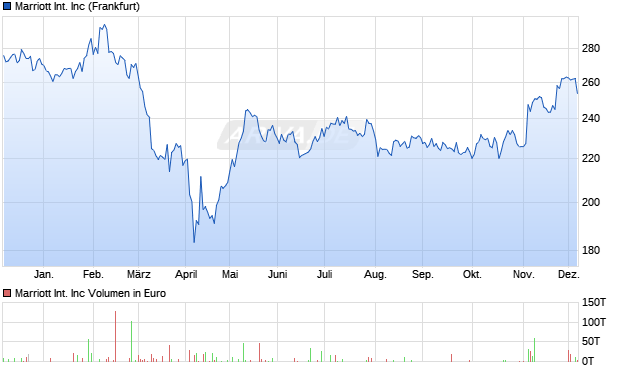 Marriott International Aktie Chart