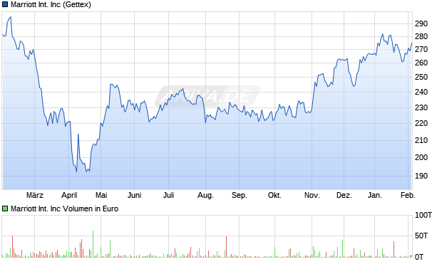 Marriott International Aktie Chart