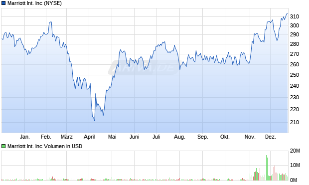 Marriott International Aktie Chart