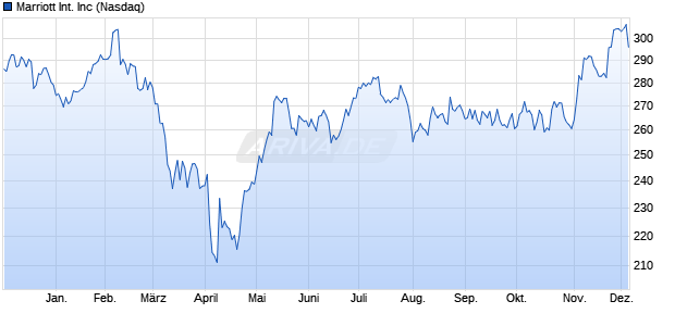Marriott International Aktie Chart