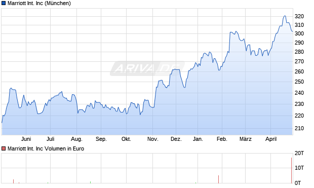 Marriott International Aktie Chart