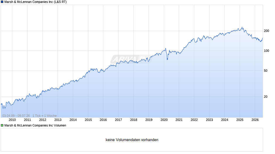 Marsh & McLennan Chart
