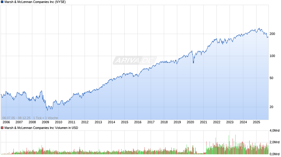 Marsh & McLennan Chart