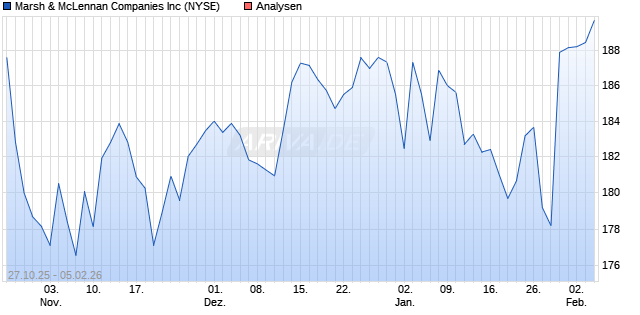 Marsh & McLennan Companies Inc Aktie