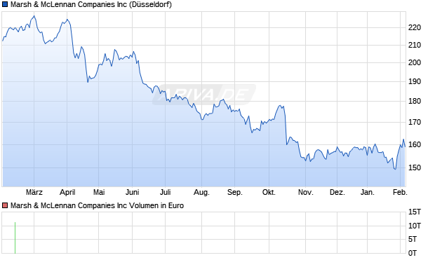 Marsh & McLennan Aktie Chart