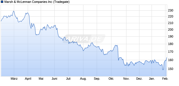 Marsh & McLennan Aktie Chart
