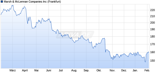 Marsh & McLennan Aktie Chart