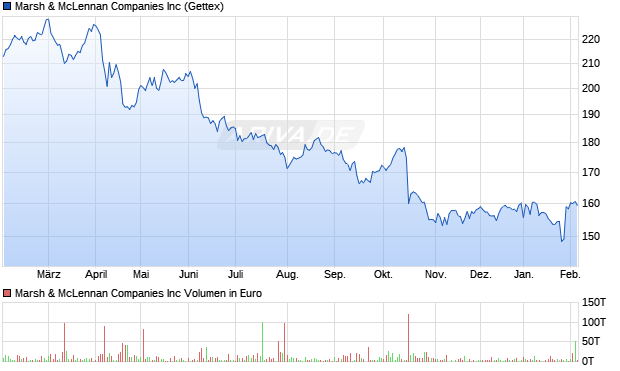 Marsh & McLennan Aktie Chart