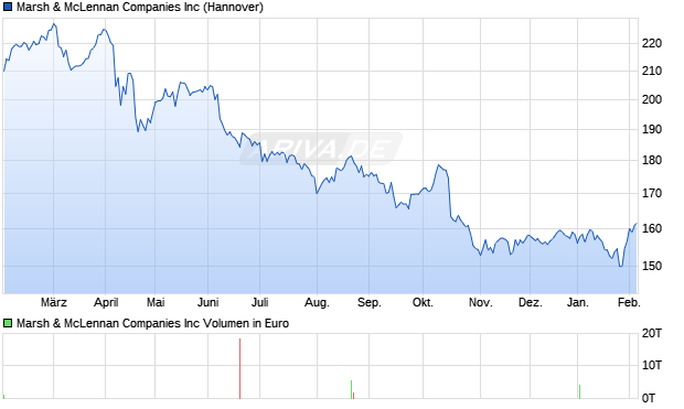 Marsh & McLennan Aktie Chart