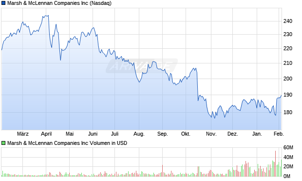 Marsh & McLennan Aktie Chart