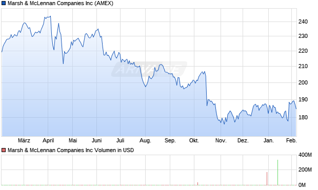 Marsh & McLennan Aktie Chart