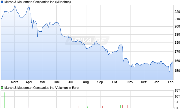 Marsh & McLennan Aktie Chart