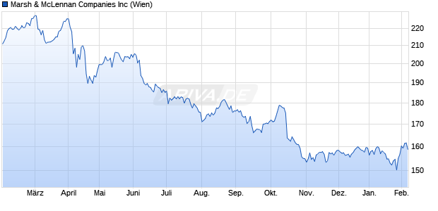 Marsh & McLennan Aktie Chart