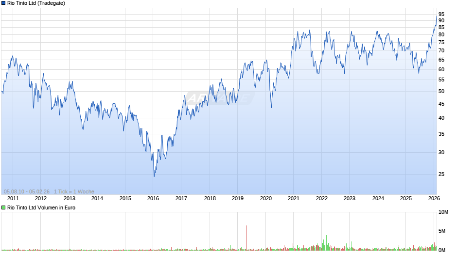Rio Tinto Chart