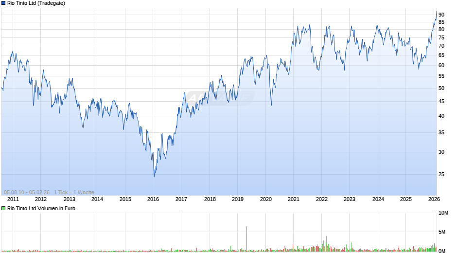 Rio Tinto Chart