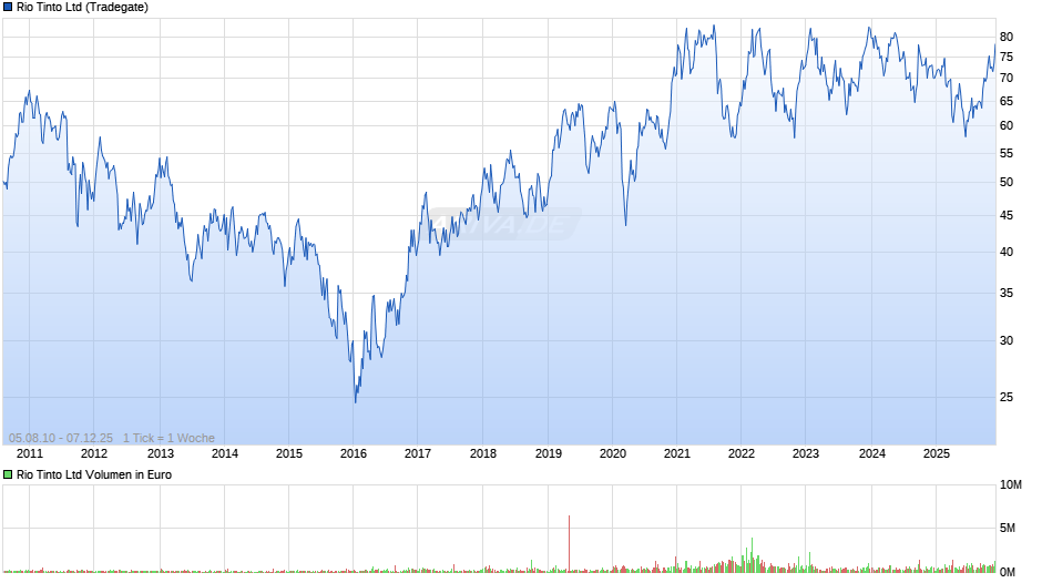 Rio Tinto Chart