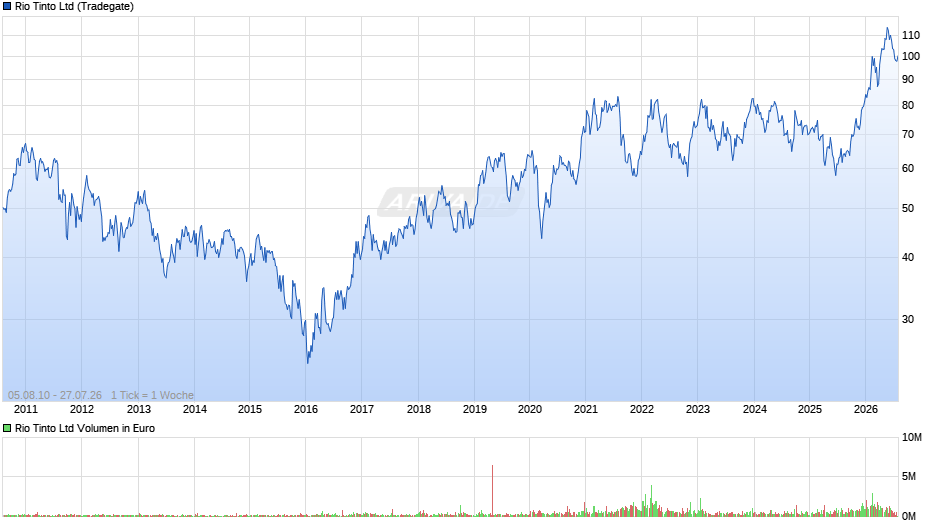 Rio Tinto Chart