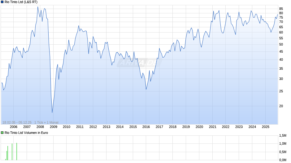 Rio Tinto Chart