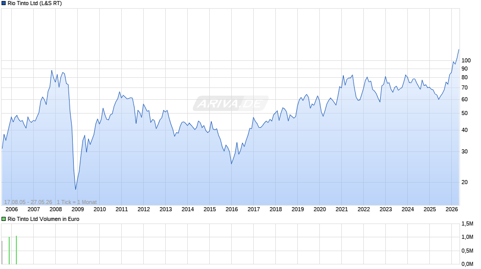 Rio Tinto Chart