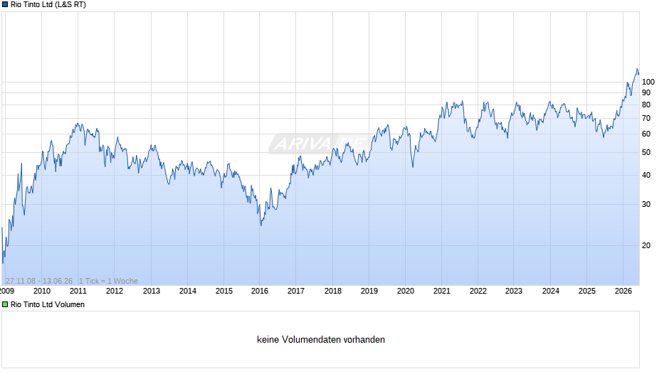 Rio Tinto Chart