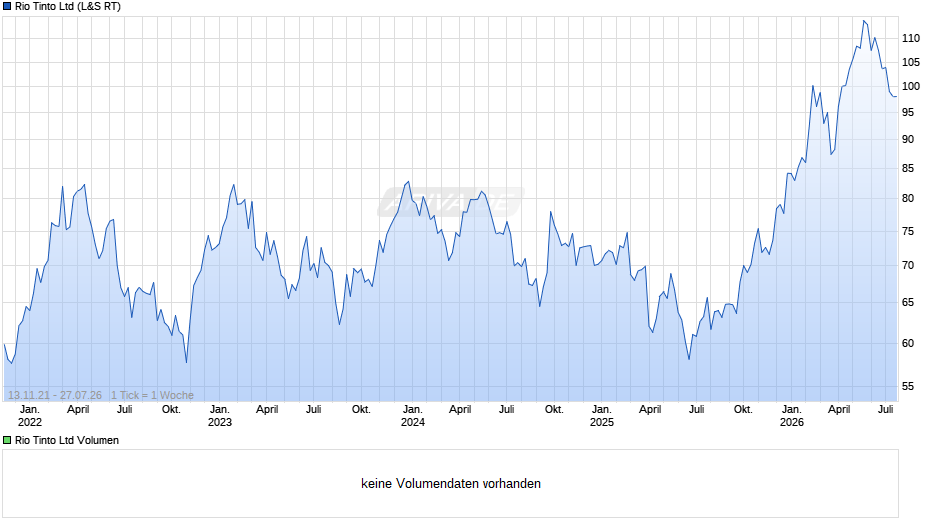 Rio Tinto Chart
