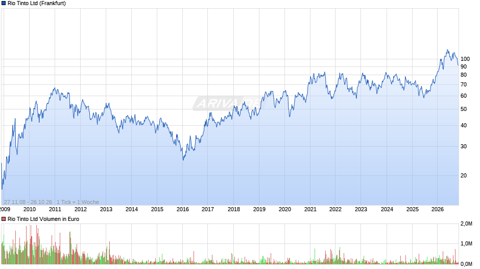 Rio Tinto Chart