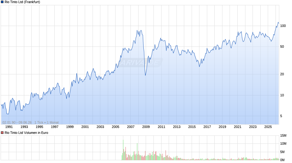 Rio Tinto Chart