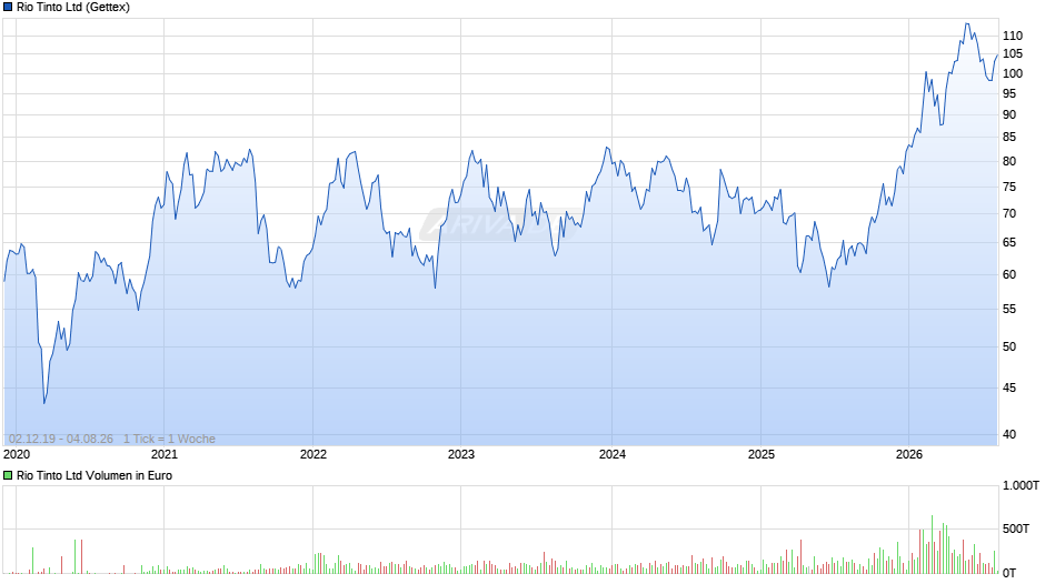 Rio Tinto Chart