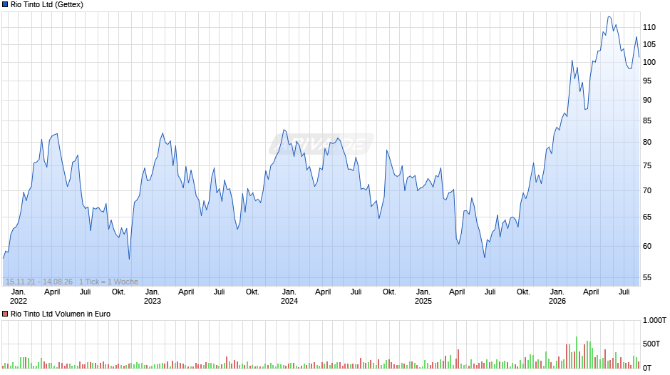 Rio Tinto Chart