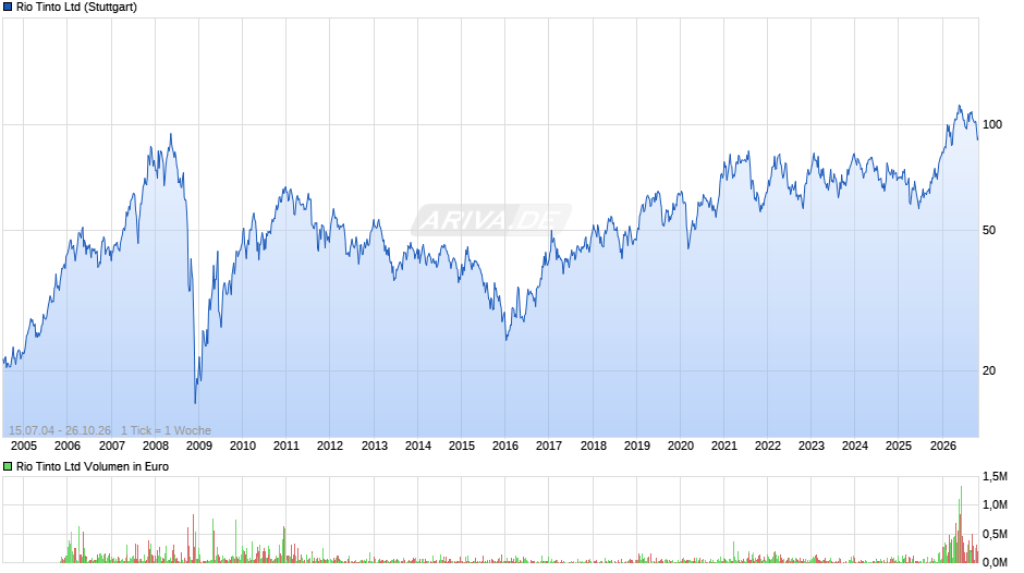 Rio Tinto Chart