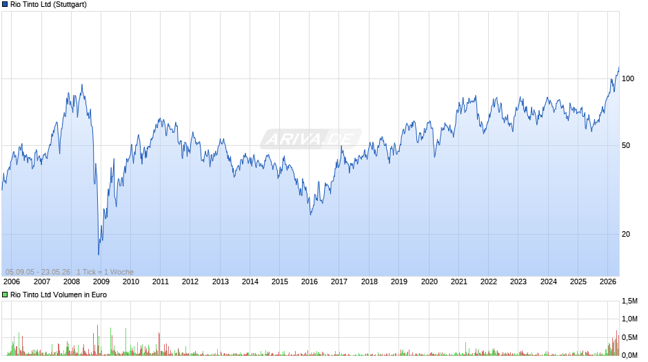 Rio Tinto Chart