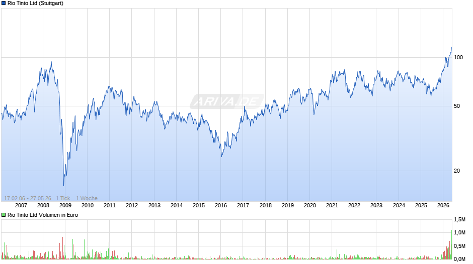 Rio Tinto Chart