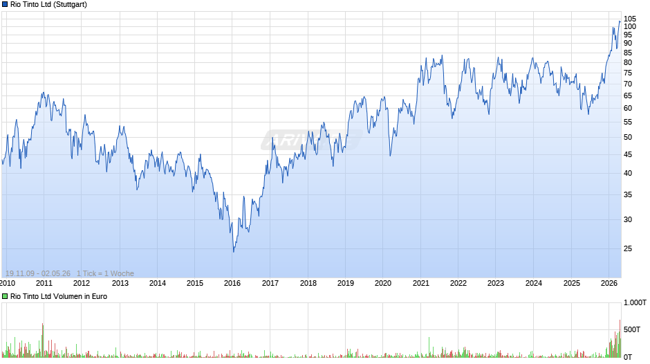 Rio Tinto Chart